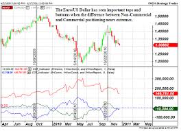 Commitment Of Traders Chart Forex