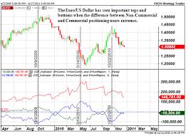 commitment of traders chart forex