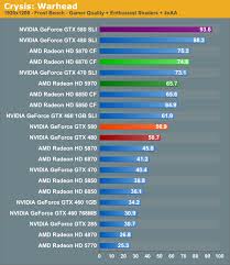 Gtx 580 Sli Setting New Dual Gpu Records Nvidias Geforce