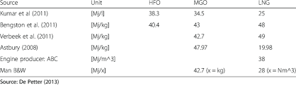 energy content of hfo mgo and lng download table