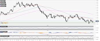 Eur Usd Technical Analysis Euro Capped By 1 1400 Figure