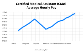 How long does it take to get medical assistant certification. Certified Medical Assistant Salary Cma Wages By Experience