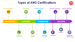 It professionals earn aws certification to demonstrate and validate the technical knowledge and skills of the cloud. Which Aws Certification Is On High Demand Comparatively Quora