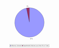 fy2010 budget attorney general general appropriations act