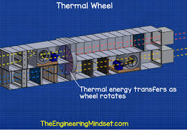 Air curtains and heating products. Air Handling Units Explained The Engineering Mindset