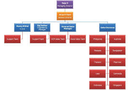 Organization Chart Organization Structure