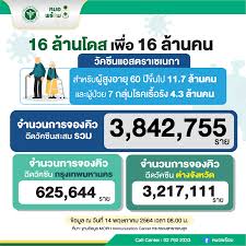 64) เริ่มเปิดให้ลงทะเบียนฉีดวัคซีนโควิด ผ่าน line หมอพร้อม แล้ว แต่ต้องเตรียมตัวอะไรบ้าง เราหาคำตอบมาไว้ให้แล้ว Tk50thkhhoxnym