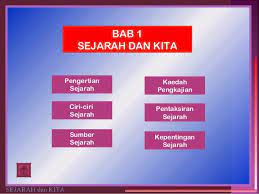A) herodutos b) khoo kay khim c) ibn khaldun d) muhd yusof ibrahim 2) the name historia comes from a) greek b) italian c) portugis d) english e) yunani 3) maksud history a) cerita tentang seseorang b) asal asul 4) abad a) 10tahun b) 100tahun c) 1000tahun 5) apakah erti. Sejarah Tingkatan 1 Bab 1 Sejarah Dan Kita