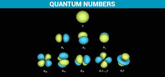 Quantum Numbers Principle Quantum Numbers Definition