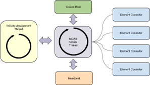 Can you track switched off phones? The Control Unit Of The Km3net Data Acquisition System Sciencedirect