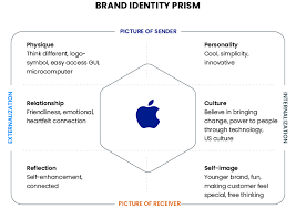 The brand identity prism was a major contributor to our understanding of the role of storytelling in branding. How To Build A Successful Brand Identity For A Startup