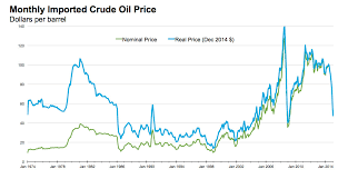 Oil Prices Actually Arent That Low Historically Speaking