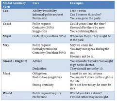 English Verbs Types Of Verbs Examples Eslbuzz Learning English Verb Examples Modal Auxiliaries Types Of Verbs