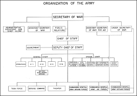 Scientific Secretary Of The Air Force Organizational Chart