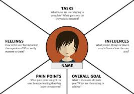 Adapting Empathy Maps For Ux Design Empathy Maps Design Thinking Personas Design