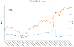 Put Call Ratio Pcr Of Nifty Intraday Traderslounge