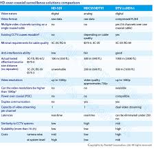 Hd Over Coaxial Comparison