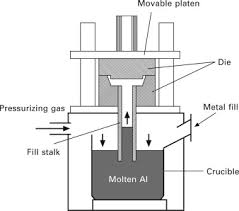 Low Pressure Casting An Overview Sciencedirect Topics