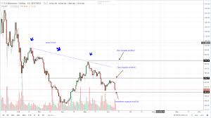 Bitcoin Ethereum Ripple Bitcoin Cash And Eos Price