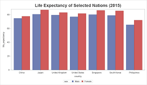 creating a fancy life expectancy chart with sgplot