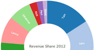 D3 Pie Chart Not Displaying All Labels Stack Overflow