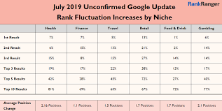 Google Algorithm Updates Latest News History Rank Ranger