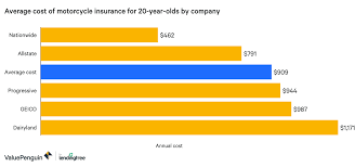 Motorcycle Insurance Price For 20 Year Olds Valuepenguin