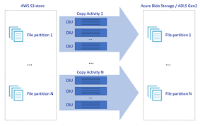 Then, every single day the 2 oldest files will be deleted and replaced by 2 new ones (10 gb. Migrate Data From Amazon S3 To Azure Storage Azure Data Factory Microsoft Docs
