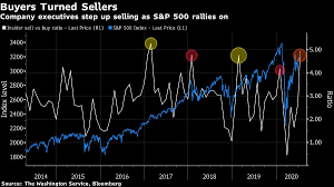 Vergleichen sie, welche aktien die besten dividenden ausschütten und finden sie die aktienkurse ihrer eigenen aktien. Alarmsignal Insider Drucken Bei Aktien Bereits Auf Die Verkaufsknopfe Markte 24 07 2020 Institutional Money