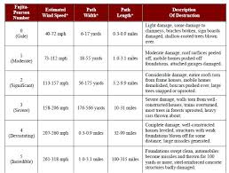 Global Temperatures And Super Tornado Deaths It Isnt