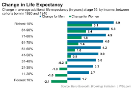 chart of the day life expectancy for poor us women is declining