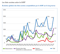 Pour marine le pen, elle est même le pays le moins raciste au monde. Hausse Inquietante Des Actes Racistes En France En 2019