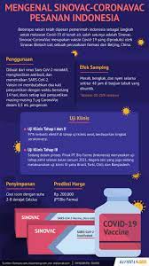 Jun 29, 2021 · penelitian tersebut juga menemukan bahwa dengan penundaan yang lama dengan dosis pertama dan kedua yakni pada vaksin oxford/astrazeneca yakni hingga 45 minggu, dapat meningkatkan respon imun. Mengenal Sinovac Vaksin Pesanan Indonesia
