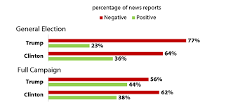 News Coverage Of The 2016 General Election How The Press
