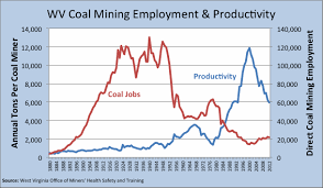 coal production shifting to northern west virginia