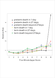 the apgar score and infant mortality