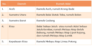 Check spelling or type a new query. Kunci Jawaban Buku Tematik Tema 7 Kelas 4 Halaman 64 65 67 68 69 Administrasi Ngajar