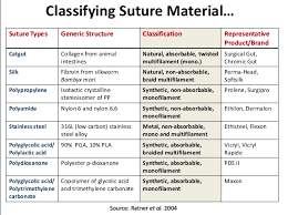 Suture Material Surgical Suture Suture Types Sterile