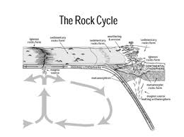 Three types of rock video. Rock Cycle Wikipedia