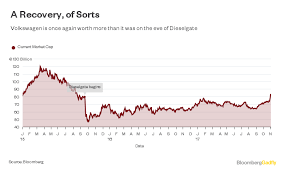 Looking to add volkswagen to your portfolio? Vw S 40 Billion Recovery Is Nothing To Celebrate Bloomberg