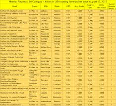 Marriott Rewards 86 Usa Category 1 Hotels Cost Fewer Points