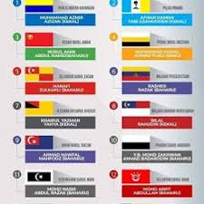 10 2 2 senarai ibu negeri dan bandar diraja sejarah tahun 6. Senarai Ketua Pemuda Pas Negeri Negeri Sesi 2019 2021
