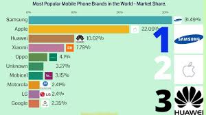 That is why smartphone brands are growing at a rate of knots day by day. Most Popular Mobile Phone Brands In The World Market Share Latest Phone Youtube