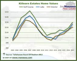 How Frontage Impacts Your Home S Value Home Values Florida Real Estate Blog Posts