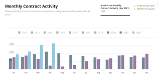 Nov 15, 2018 · 31. Manhattan Real Estate Harga Dan Analisis Pasar
