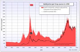 File Gold Price In Usd Png Wikipedia