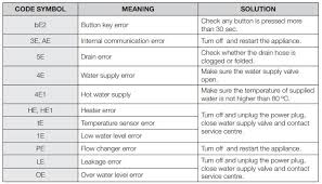 Preview of samsung dmt800 dmt610 dmt400 dmt350 dw7933 dw80f800 dw80f600 series dishwasher 1st page click on the link for free download! Samsung Dishwasher Error Codes Troubleshooting And Manual