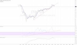 Itb Stock Price And Chart Amex Itb Tradingview