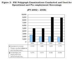 The fbi has quietly expanded its use of the polygraph to cover systems administrators and all other employees with access to sensitive computer networks and databases, marking the first time that government it specialists have been singled out for the controversial lie detector test. Oig Evaluation And Inspections Report I 2006 008