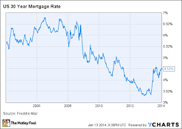 Buying A Home Heres What Mortgage Rates Are Doing And Why